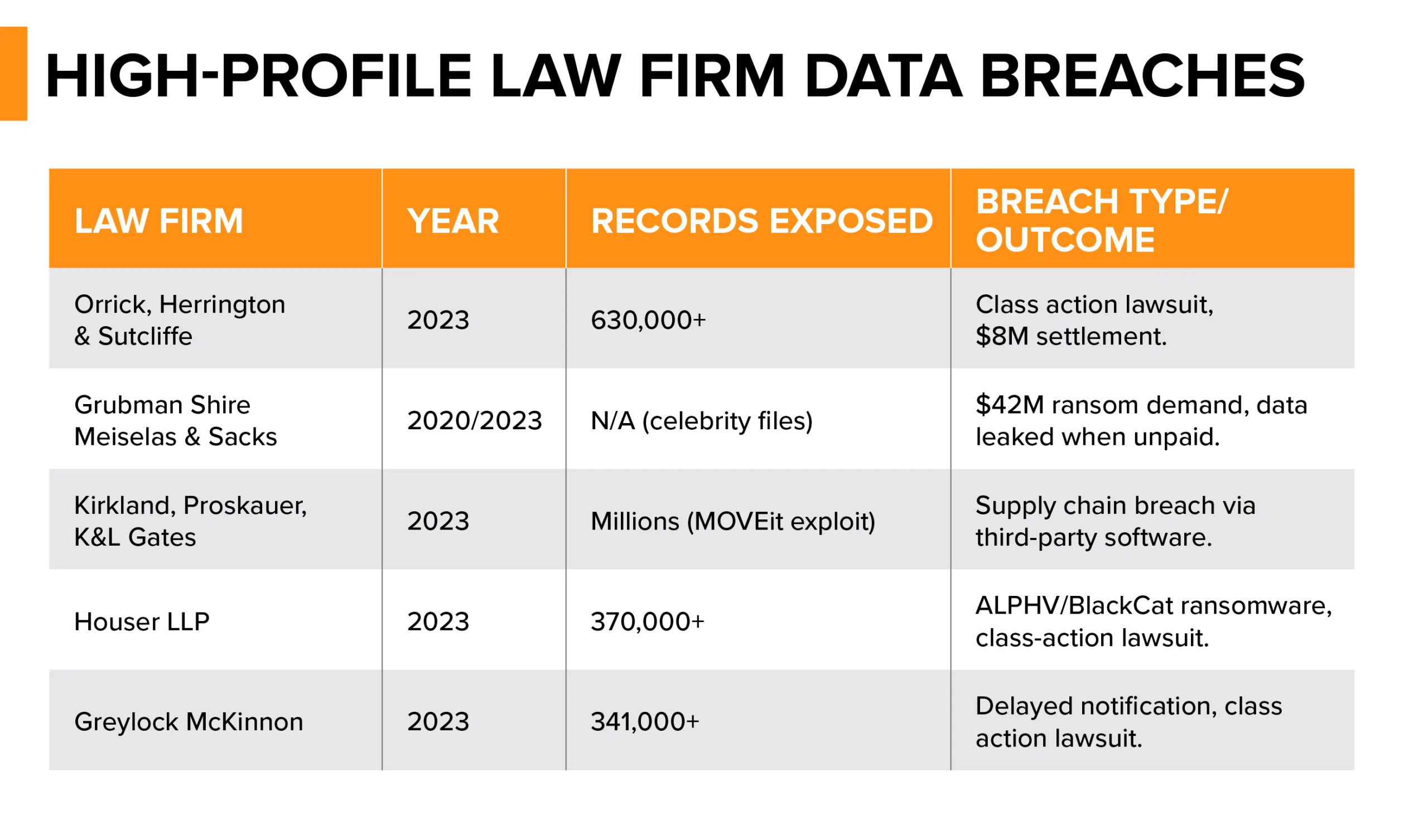 N8 Databreach Table